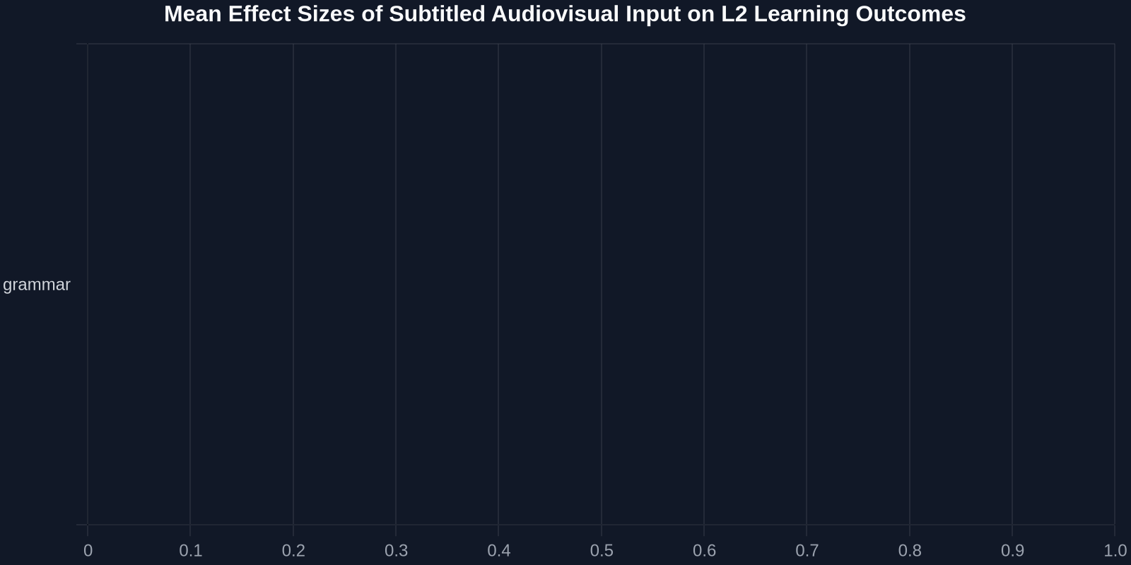 Mean Effect Sizes of Subtitled Audiovisual Input on L2 Learning Outcomes