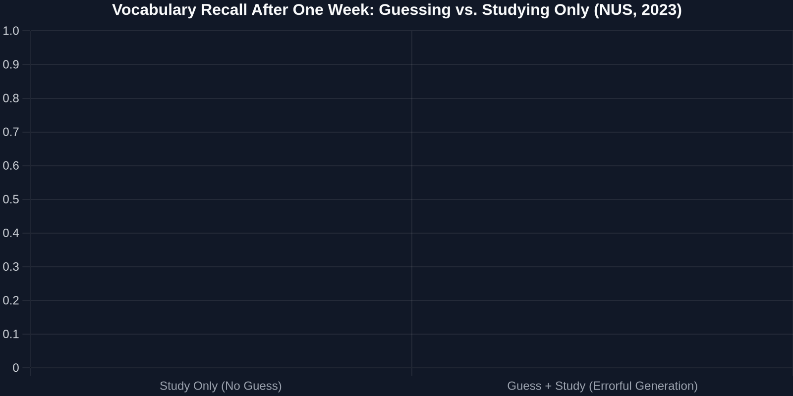Bar chart showing that the guess-then-study group recalled about 70% of words after one week, compared to 30% for the study-only group.