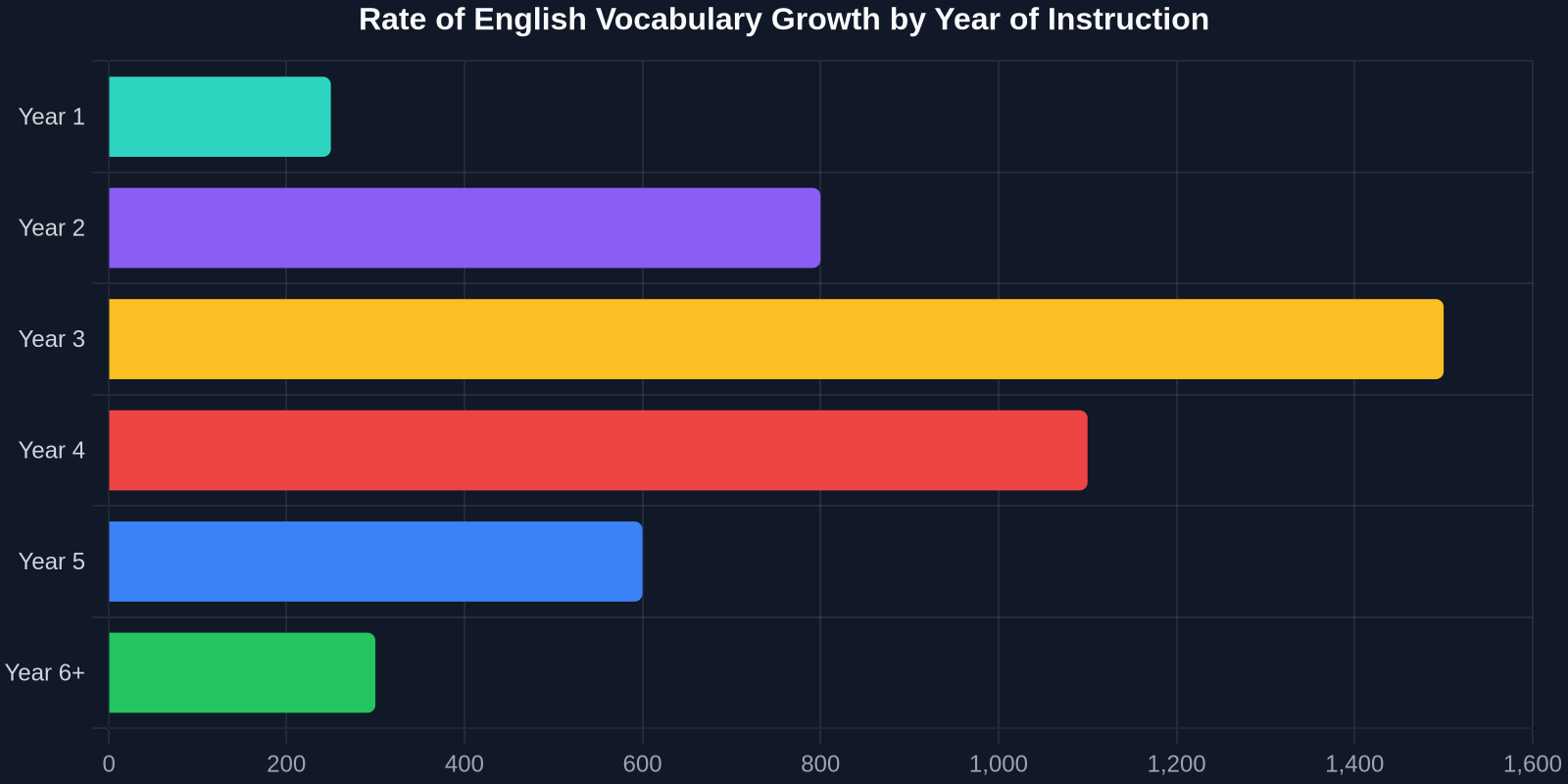 Bar chart showing vocabulary growth peaks in year 3 for typical language learners, then plateaus. Students with learning disabilities show a flat curve from year 1.