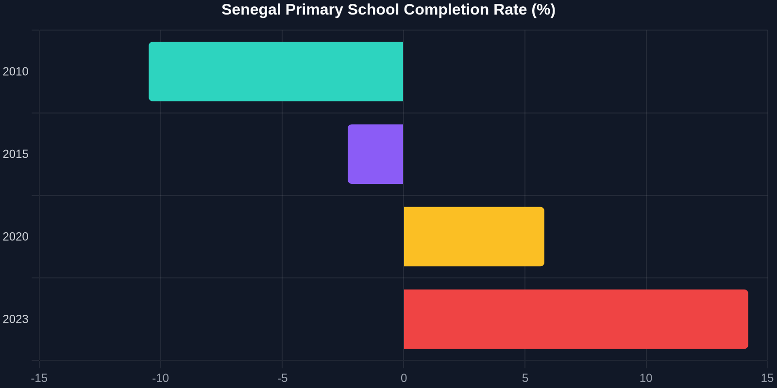 Senegal Primary School Completion Rate (%)