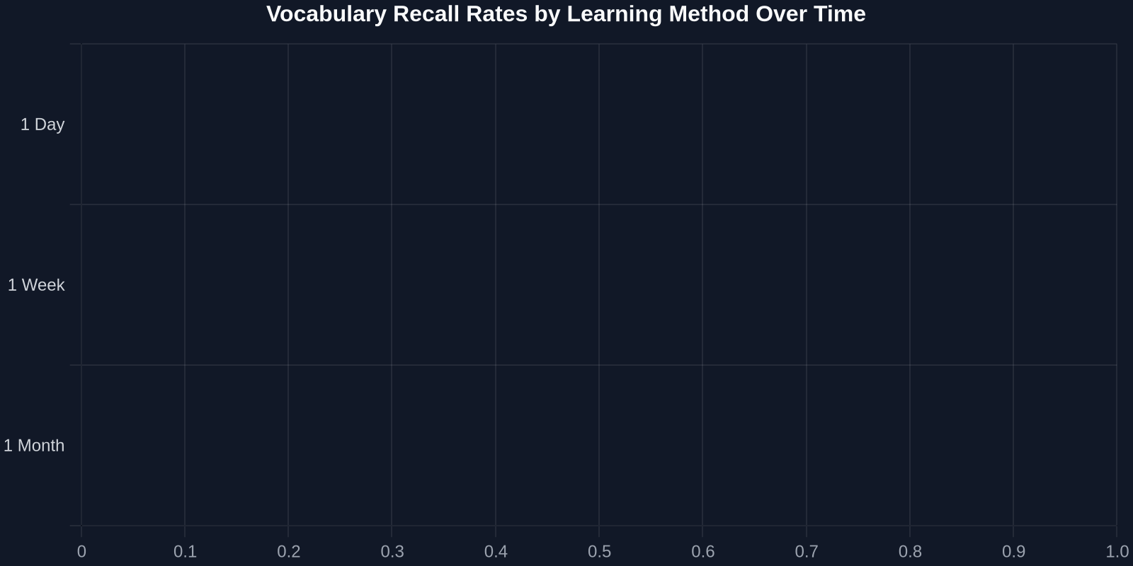 Vocabulary Recall Rates by Learning Method Over Time