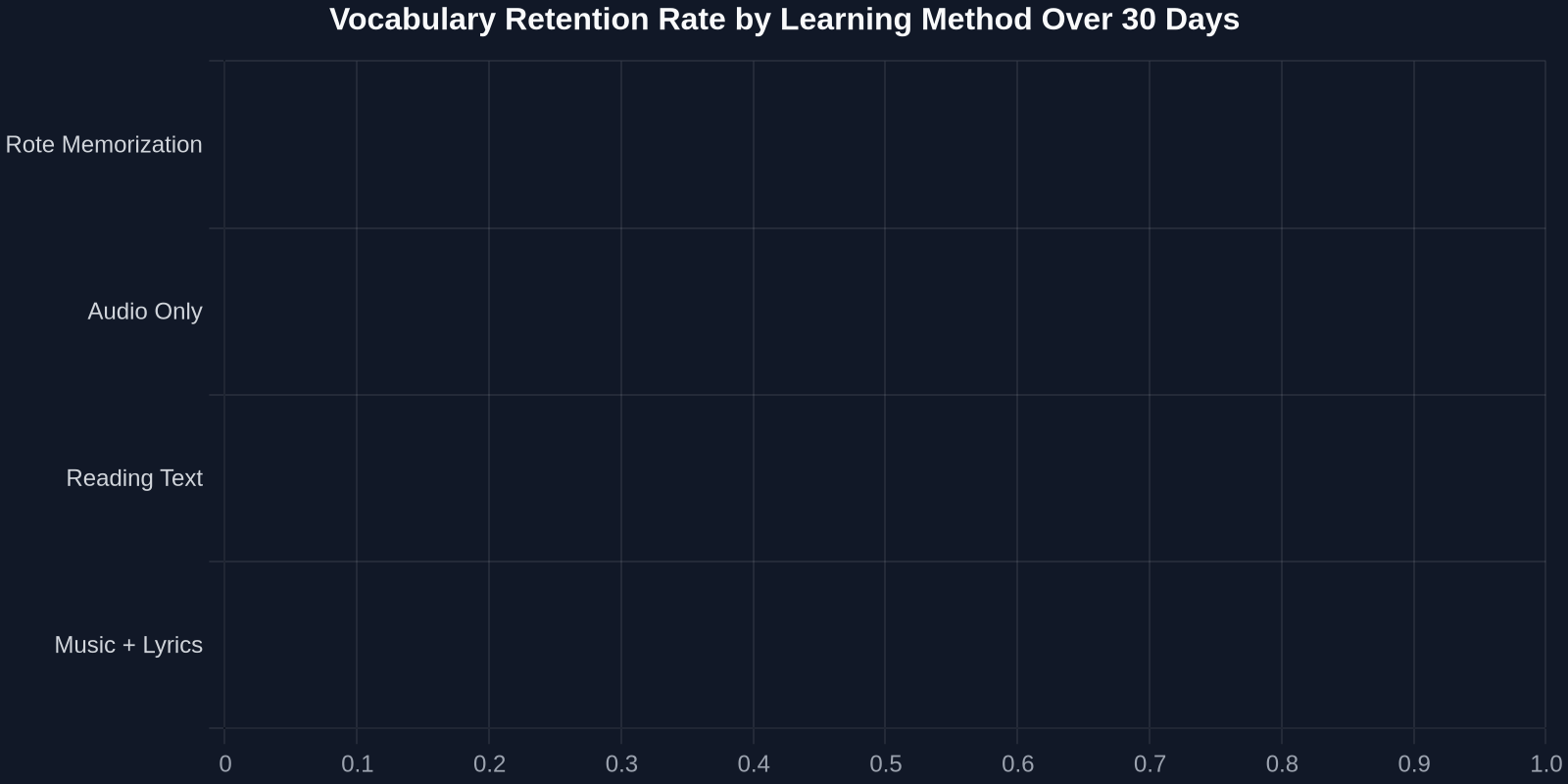 Bar chart showing vocabulary retention dropping to 10% for rote memorization, 25% for audio, 40% for reading, and 70% for music with lyrics.