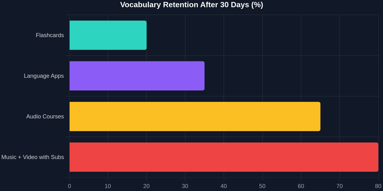 Vocabulary Retention After 30 Days (%)
