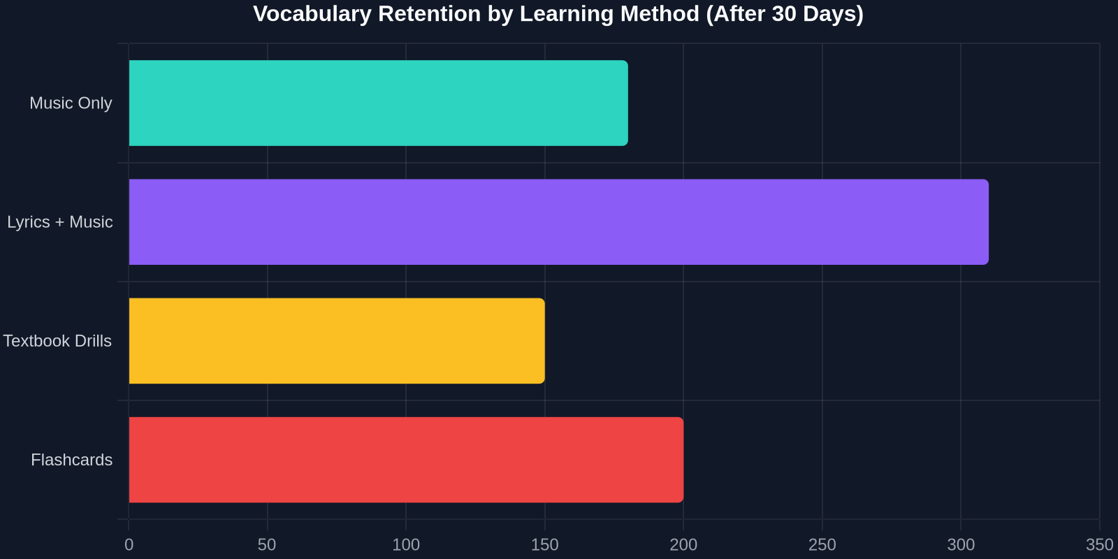 Bar chart showing vocabulary retention after 30 days: Music Only 180 words, Lyrics + Music 310 words, Textbook Drills 150 words, Flashcards 200 words.