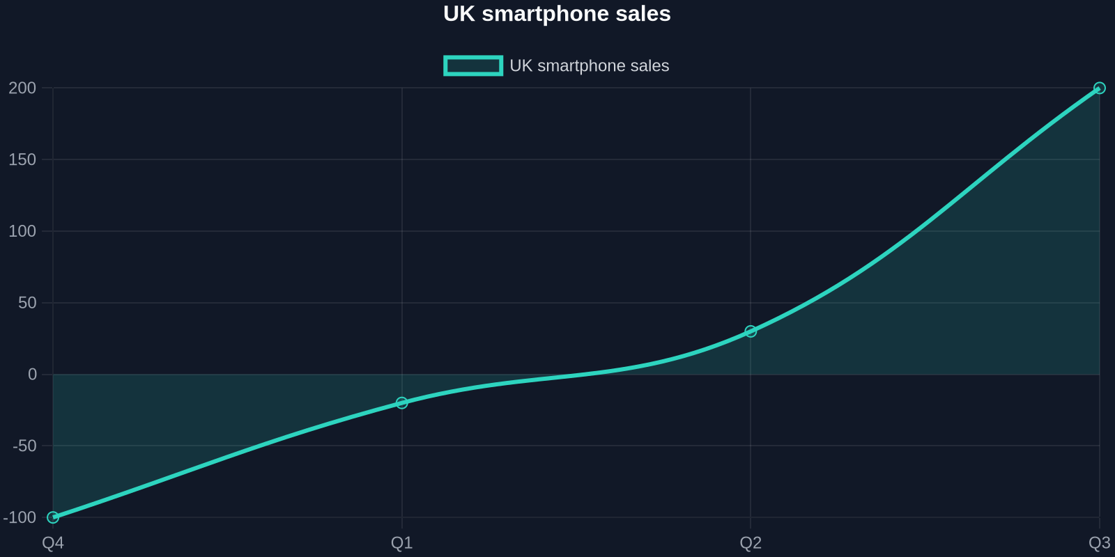 UK smartphone sales