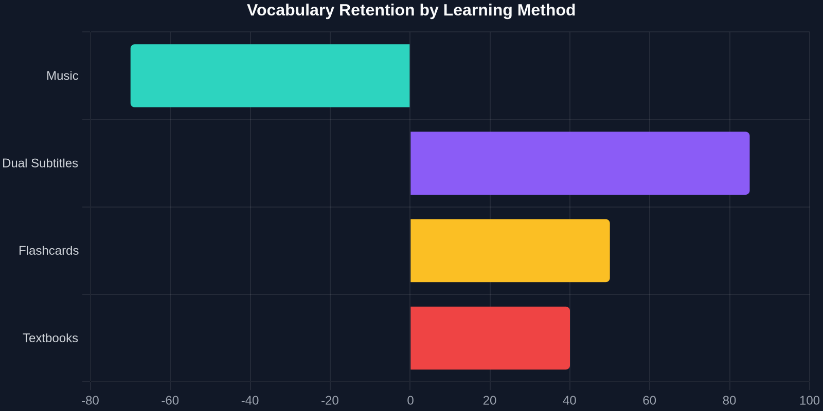 Vocabulary Retention by Learning Method