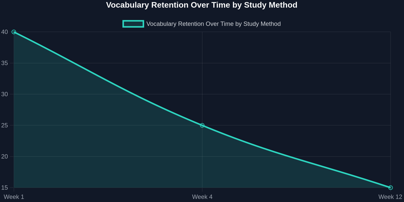 Vocabulary Retention Over Time by Study Method