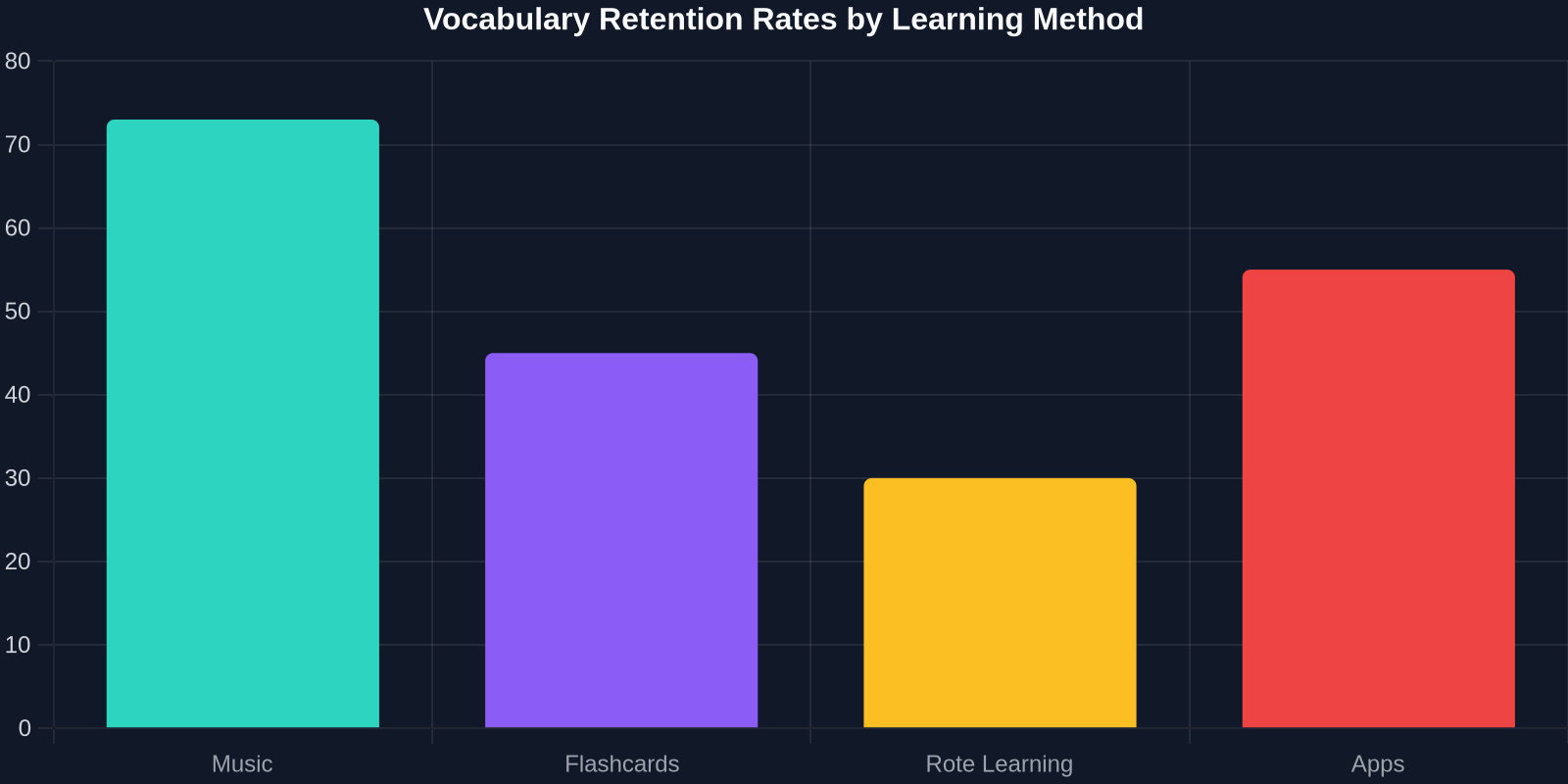 Bar chart comparing vocabulary retention rates of different learning methods. Music-based learning shows 73% retention, flashcards 45%, traditional rote learning 30%, and language apps 55%.