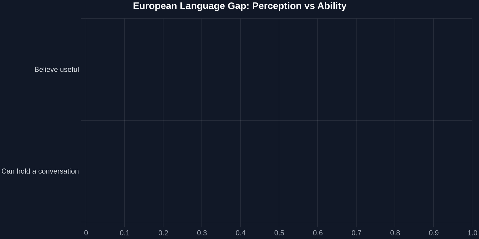 European Language Gap: Perception vs Ability
