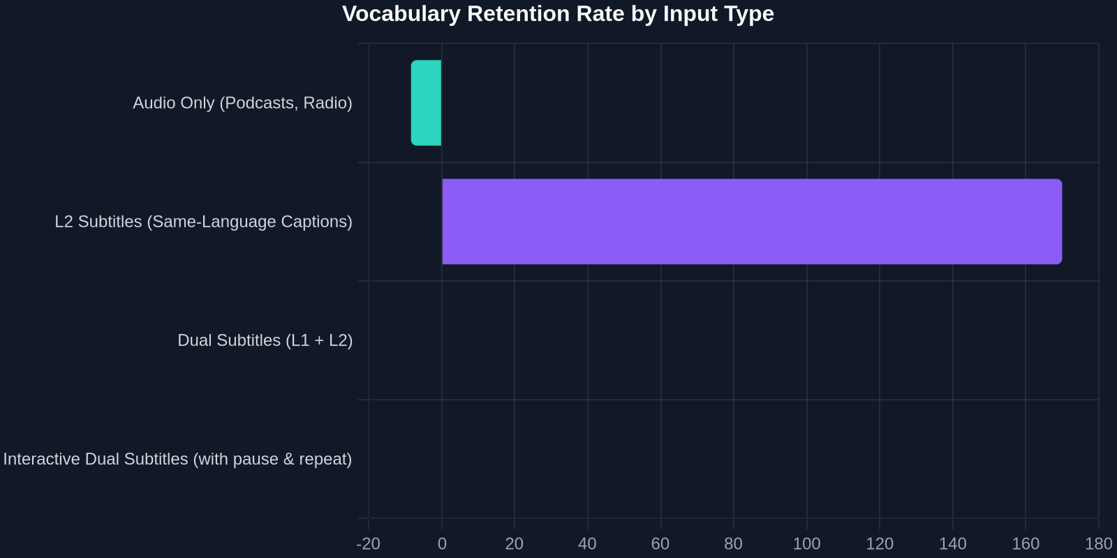 Vocabulary Retention Rate by Input Type