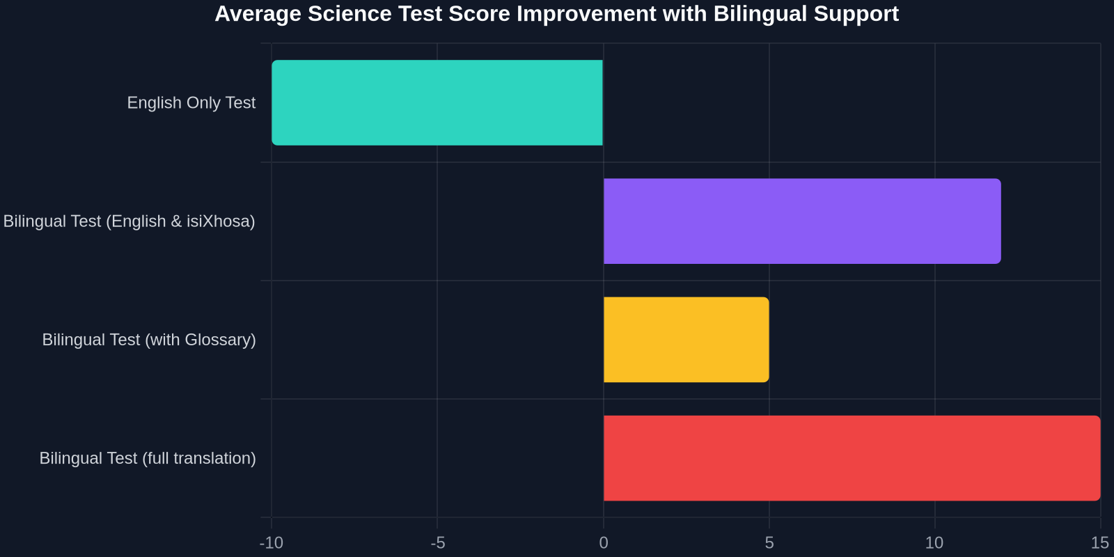 Average Science Test Score Improvement with Bilingual Support