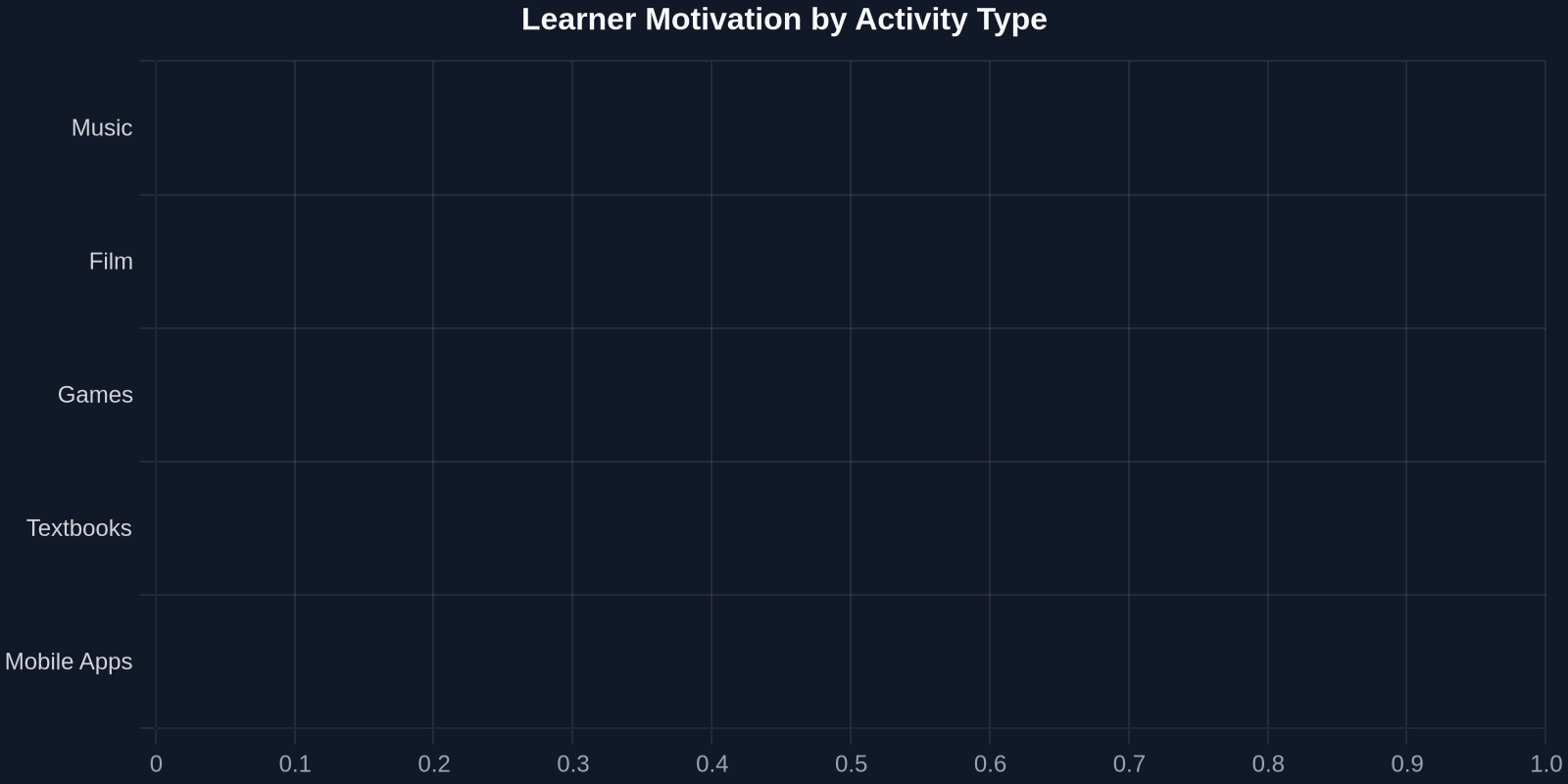 Learner Motivation by Activity Type