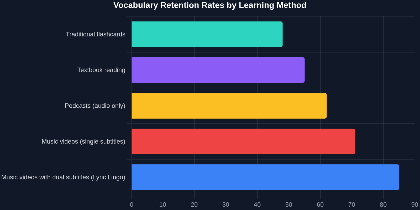 Bar chart comparing vocabulary retention rates: flashcards 48%, textbook 55%, podcasts 62%, music with single subtitles 71%, music with dual subtitles 85%.