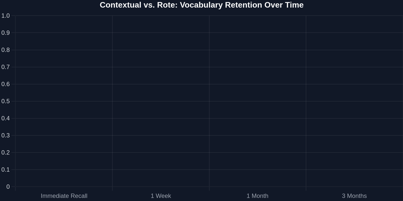 Bar chart comparing retention rates for contextual learning (music/video) vs. rote memorization, showing contextual retention staying high above 70% while rote drops to 24% by 3 months.