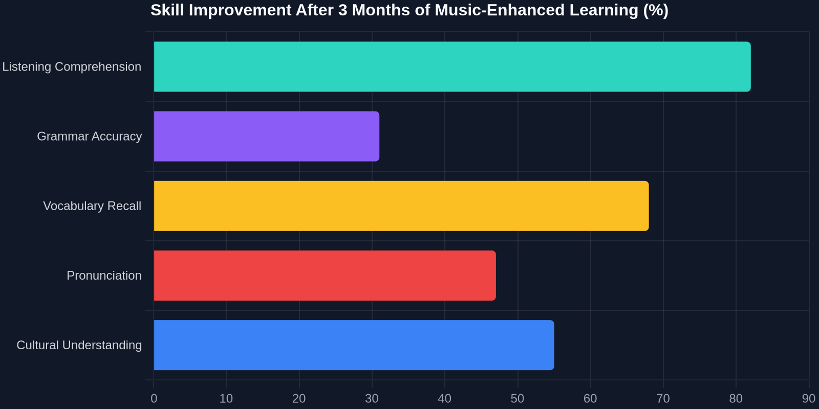Skill Improvement After 3 Months of Music-Enhanced Learning (%)