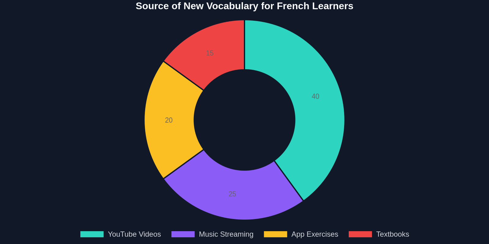 Pie chart showing where French learners primarily discover new vocabulary: 40% from YouTube videos, 25% from music streaming, 20% from app exercises, 15% from textbooks