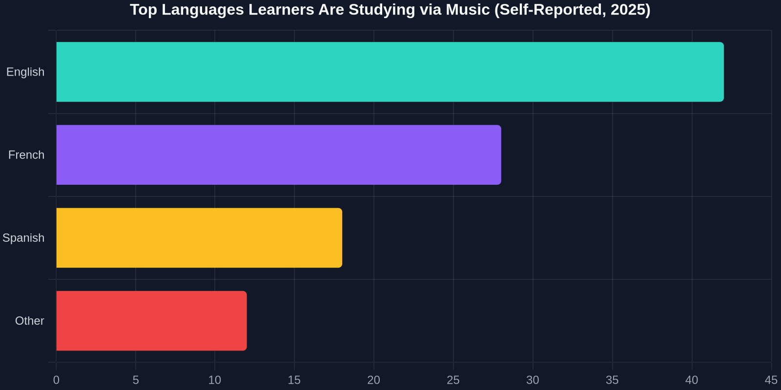 Top Languages Learners Are Studying via Music (Self-Reported, 2025)