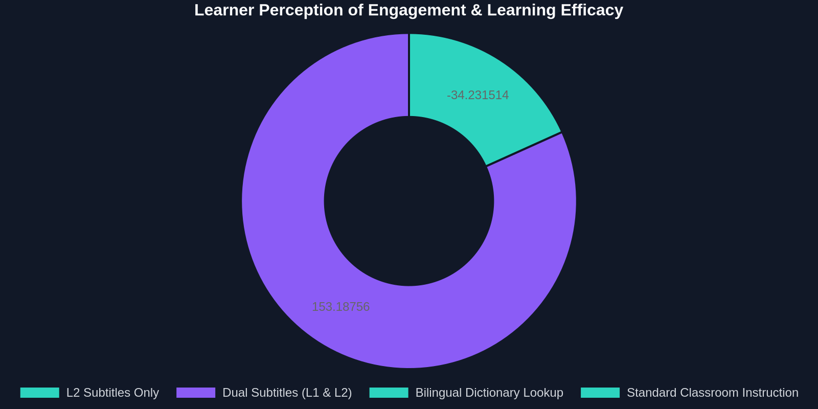 Learner Perception of Engagement & Learning Efficacy