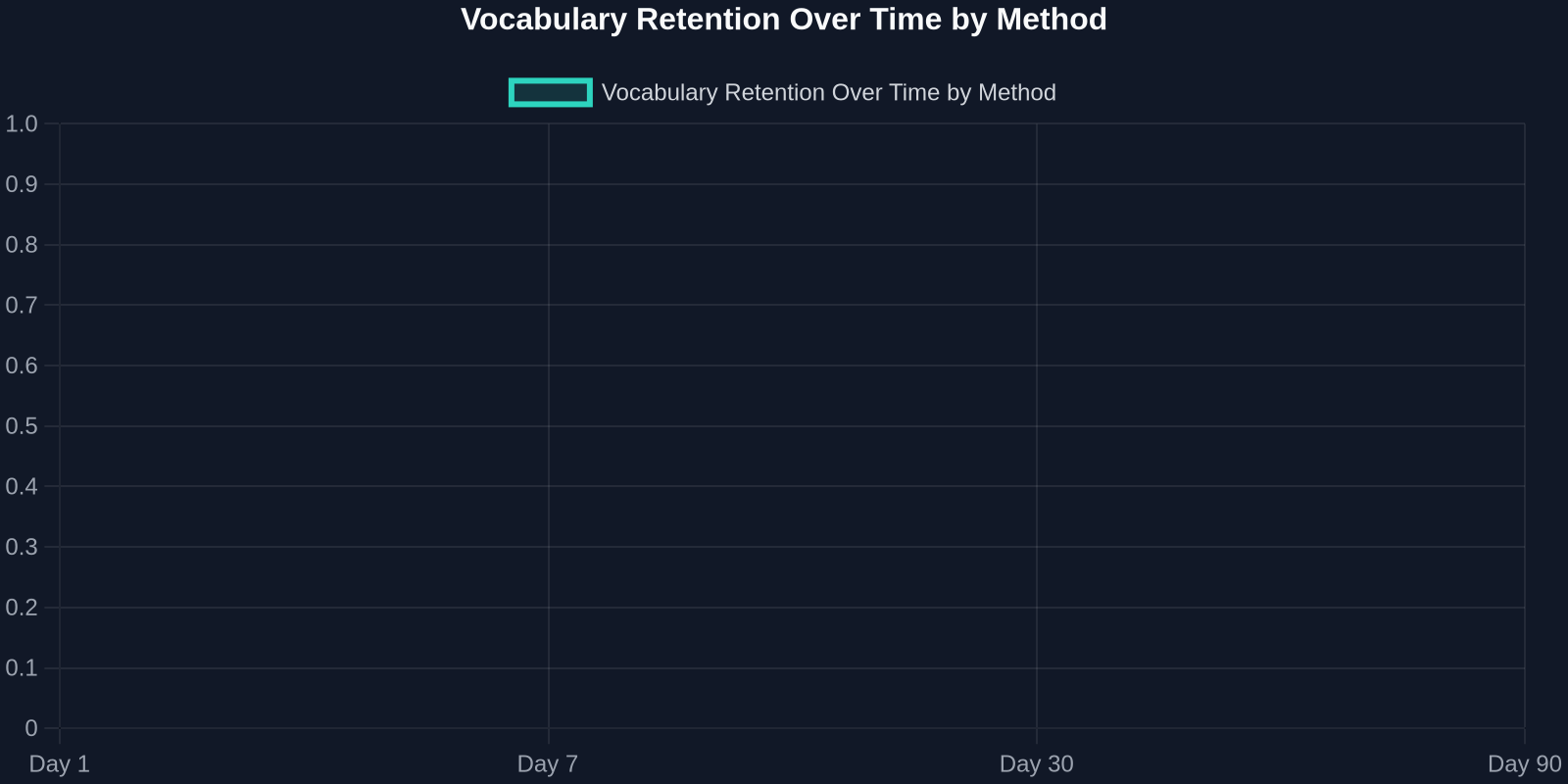 Vocabulary Retention Over Time by Method