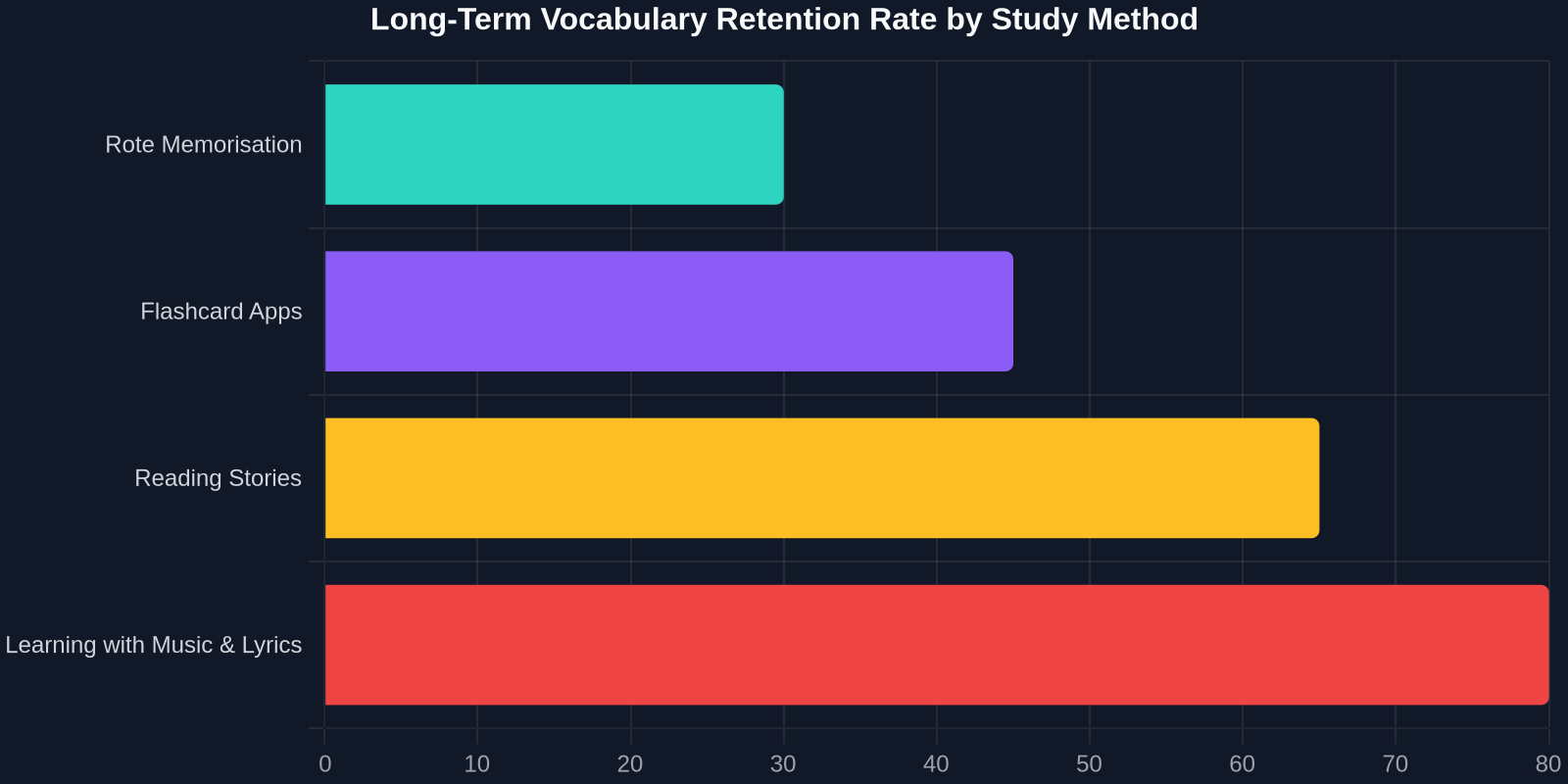 Long‑Term Vocabulary Retention Rate by Study Method