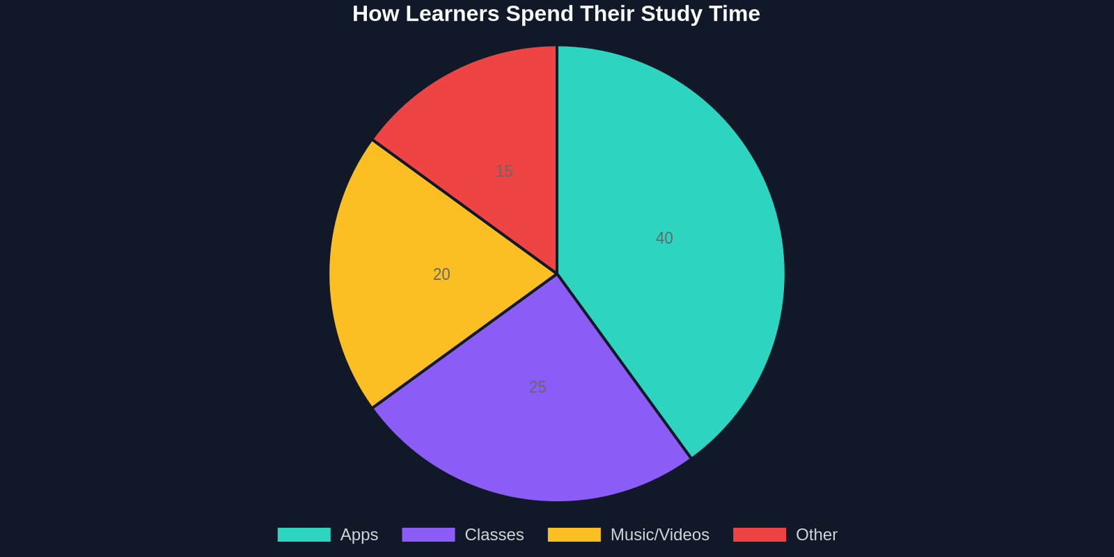 How Learners Spend Their Study Time
