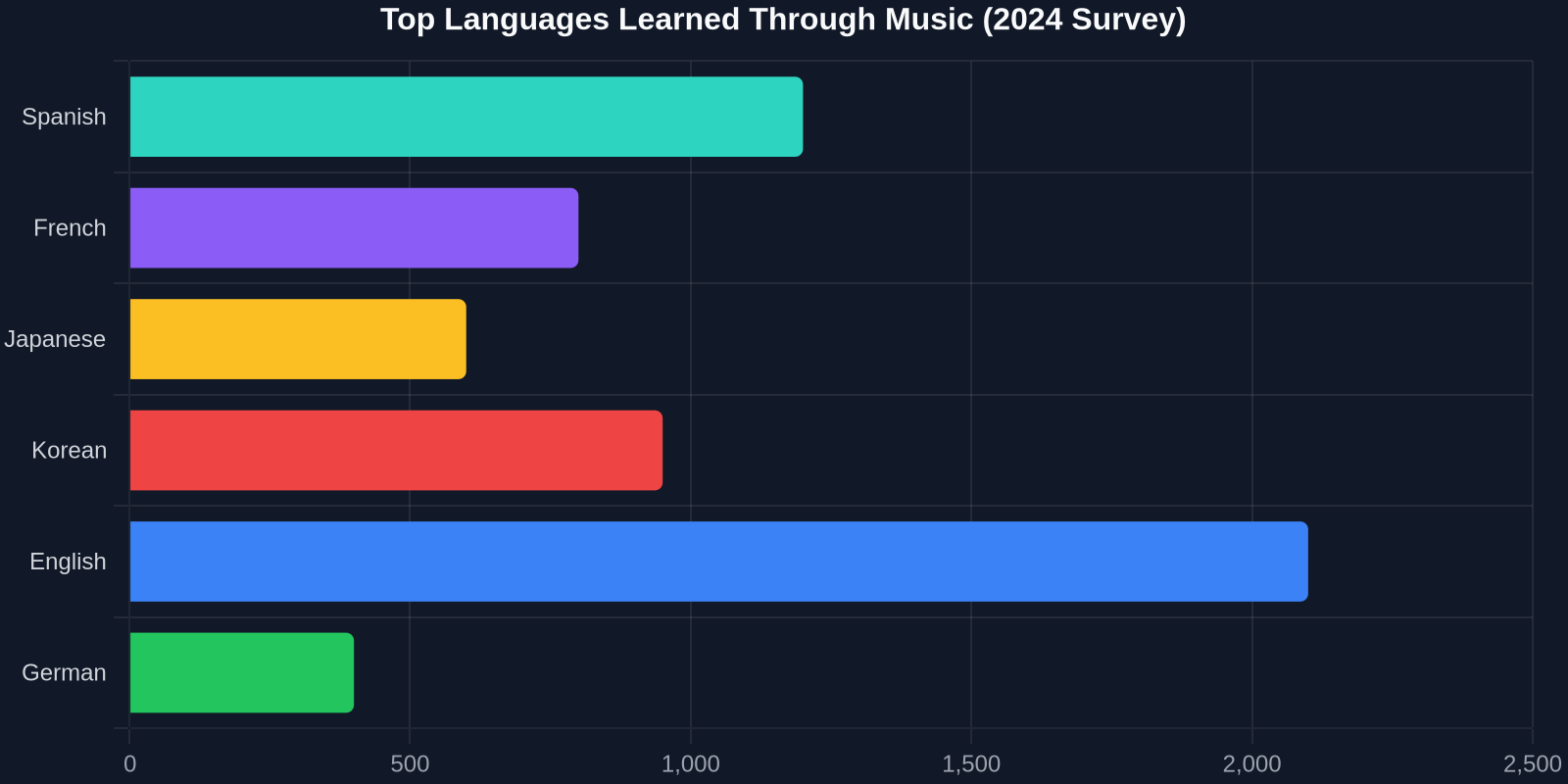 Top Languages Learned Through Music (2024 Survey)