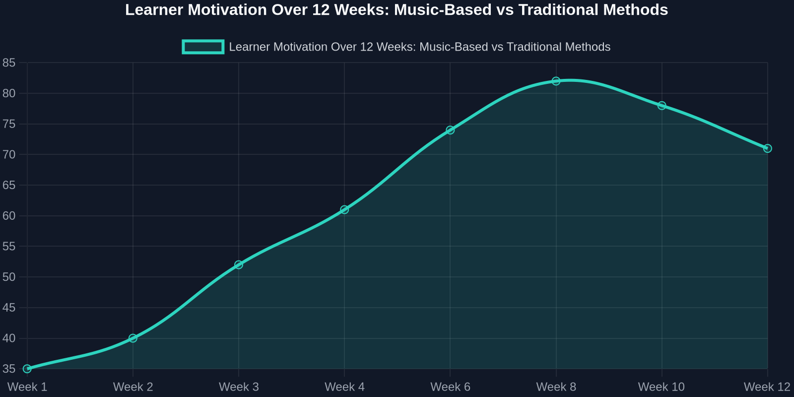 Learner Motivation Over 12 Weeks: Music-Based vs Traditional Methods