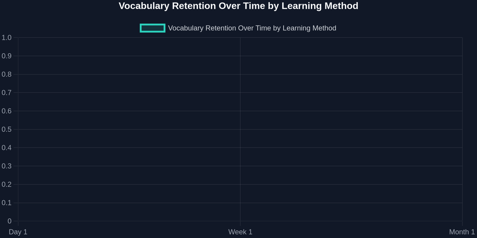 Vocabulary Retention Over Time by Learning Method