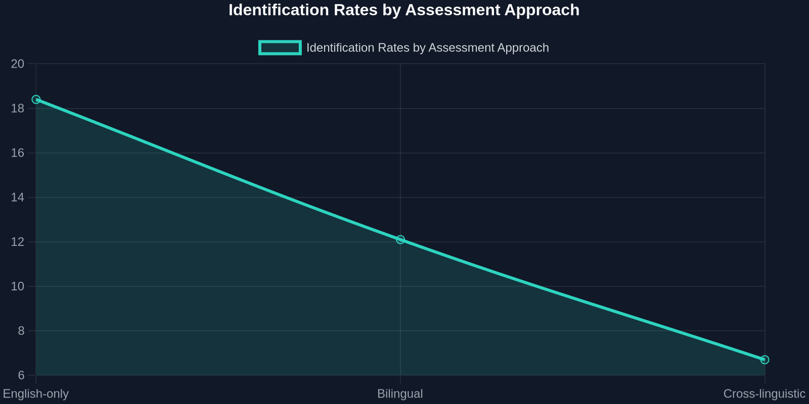 Line chart showing special education identification rates for multilingual students drop from 18.4% with English-only assessment to 6.7% with cross-linguistic assessment.