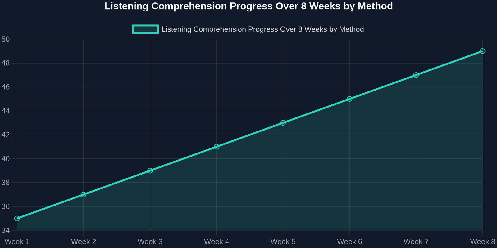 Line chart comparing listening comprehension improvement between traditional study and music-based study over eight weeks - music-based shows a steeper improvement curve