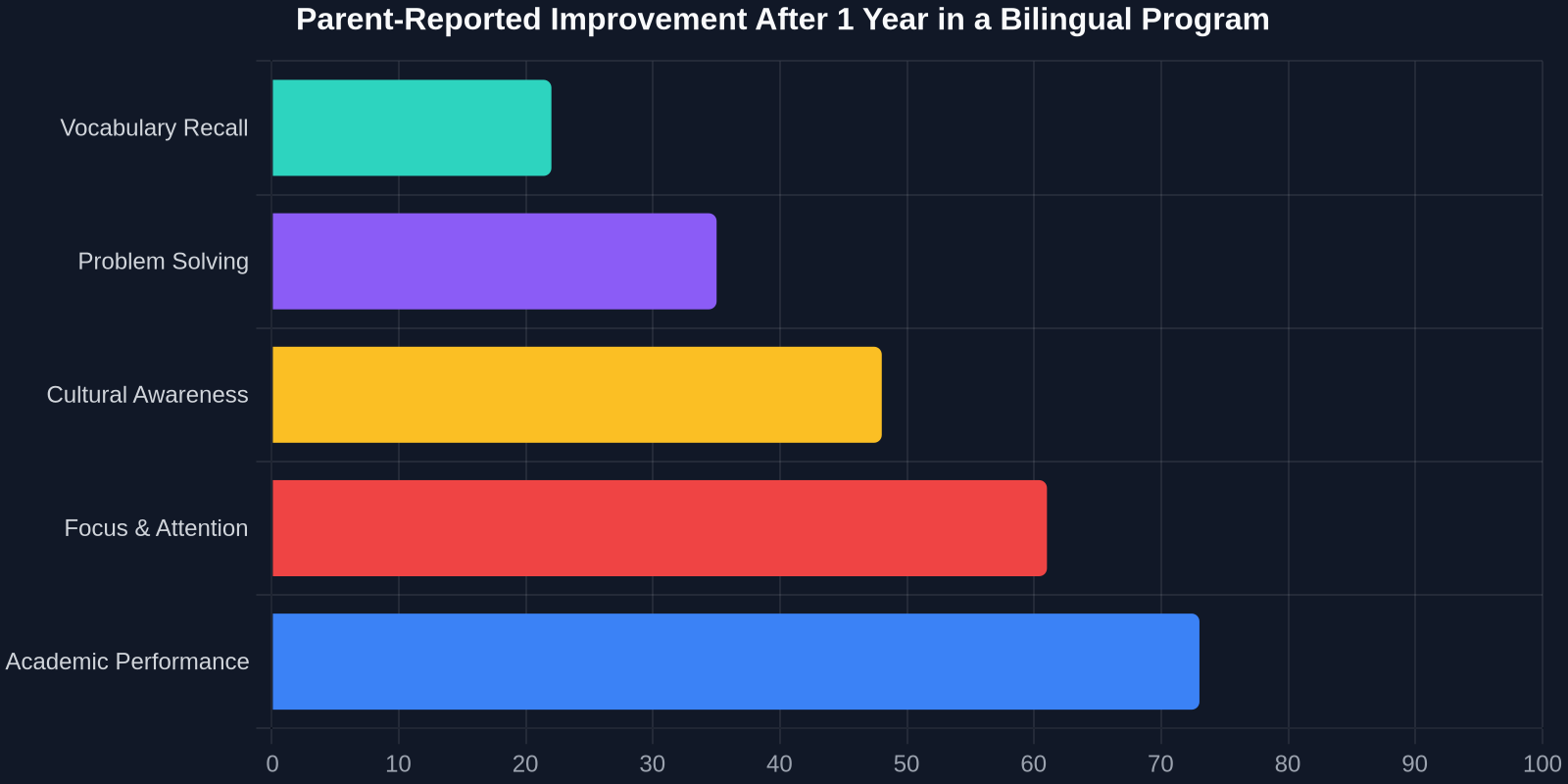 Parent-Reported Improvement After 1 Year in a Bilingual Program