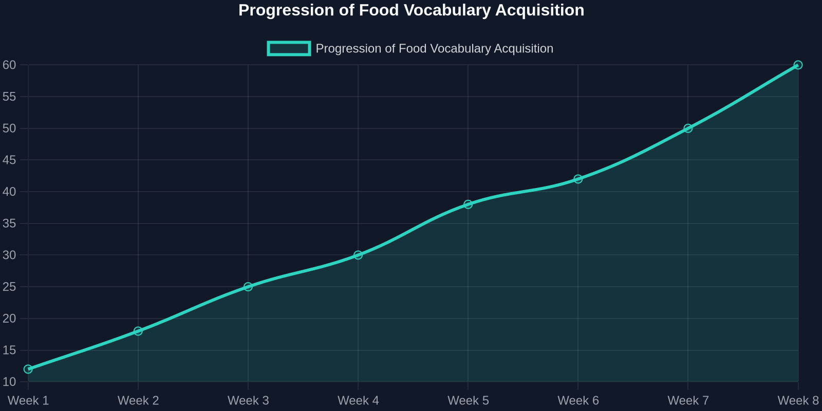 Line chart showing average new French food words learned per week over an 8-week food-based study plan.