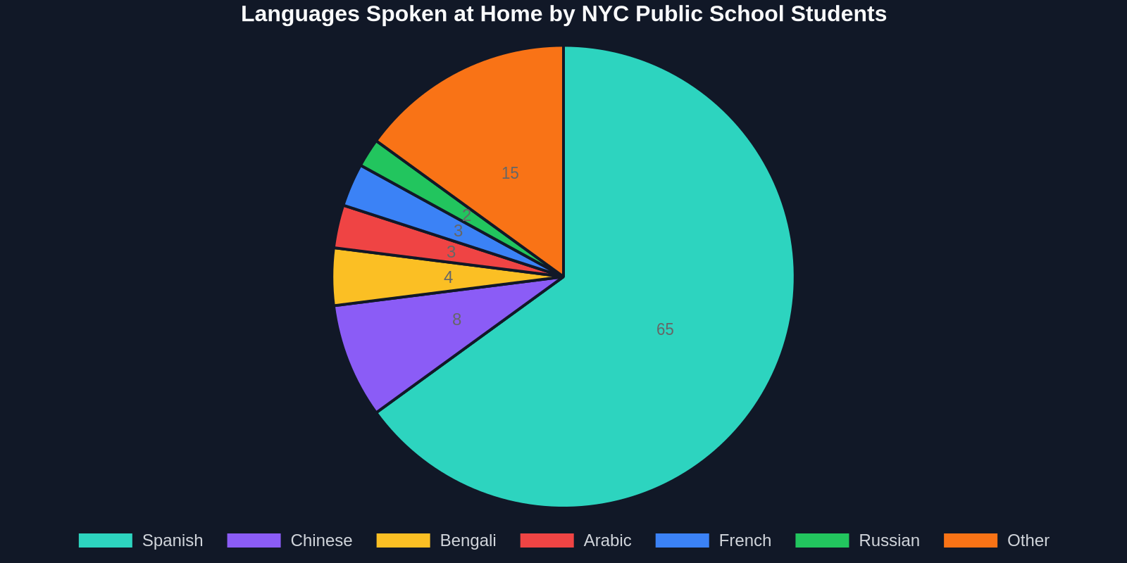 Pie chart showing distribution of home languages among NYC public school students. Spanish 65%, Chinese 8%, Bengali 4%, Arabic 3%, French 3%, Russian 2%, Other 15%.