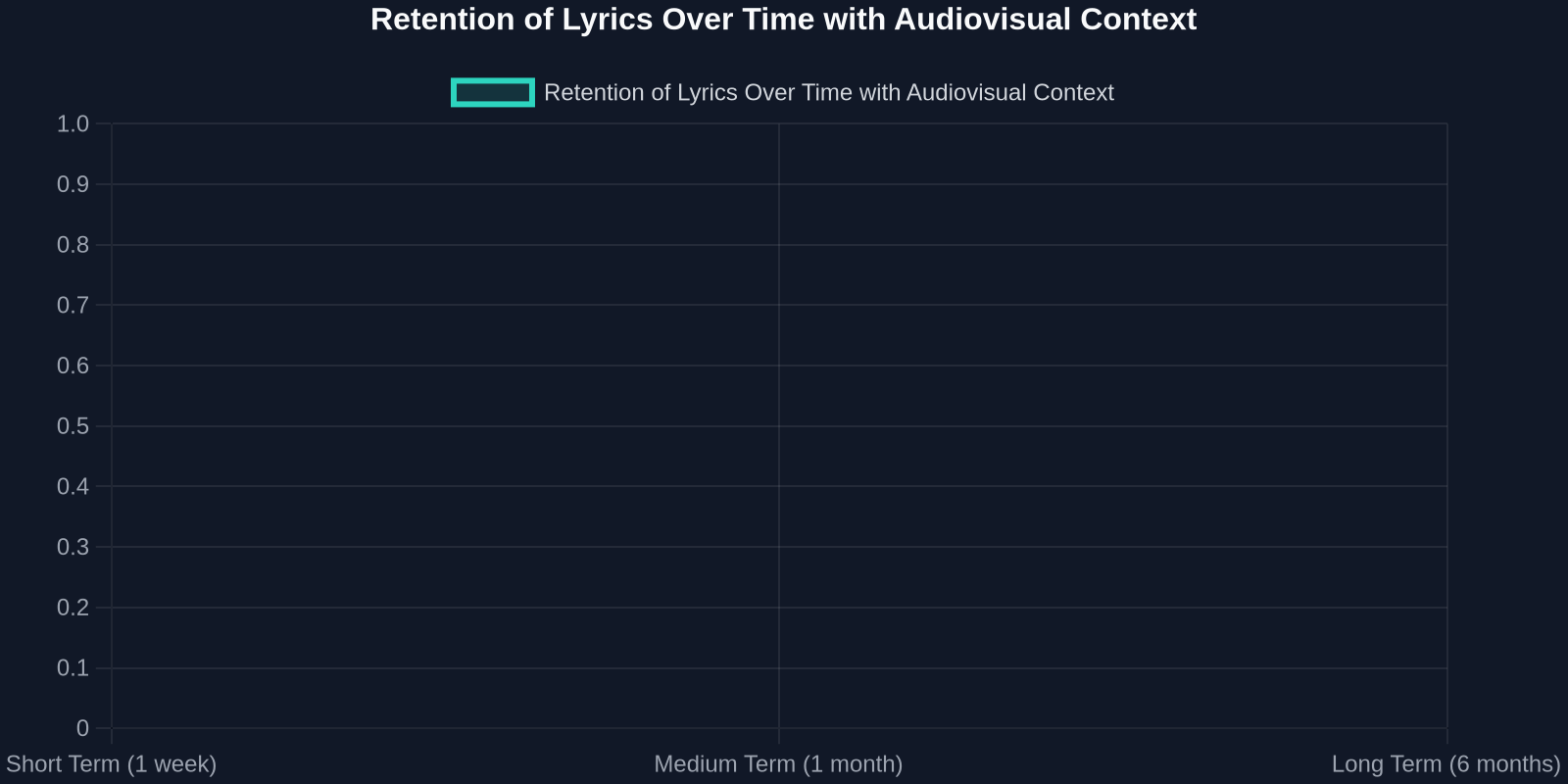 Retention of Lyrics Over Time with Audiovisual Context