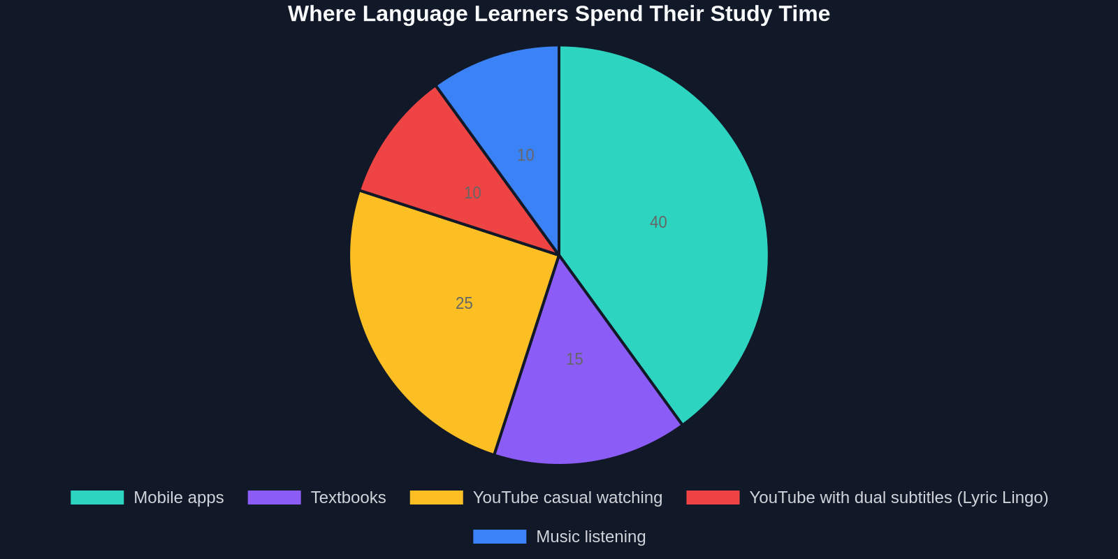 Pie chart illustrating that 40% of learning time is spent on mobile apps, but only 10% on dual-subtitle-enhanced YouTube, highlighting untapped potential.