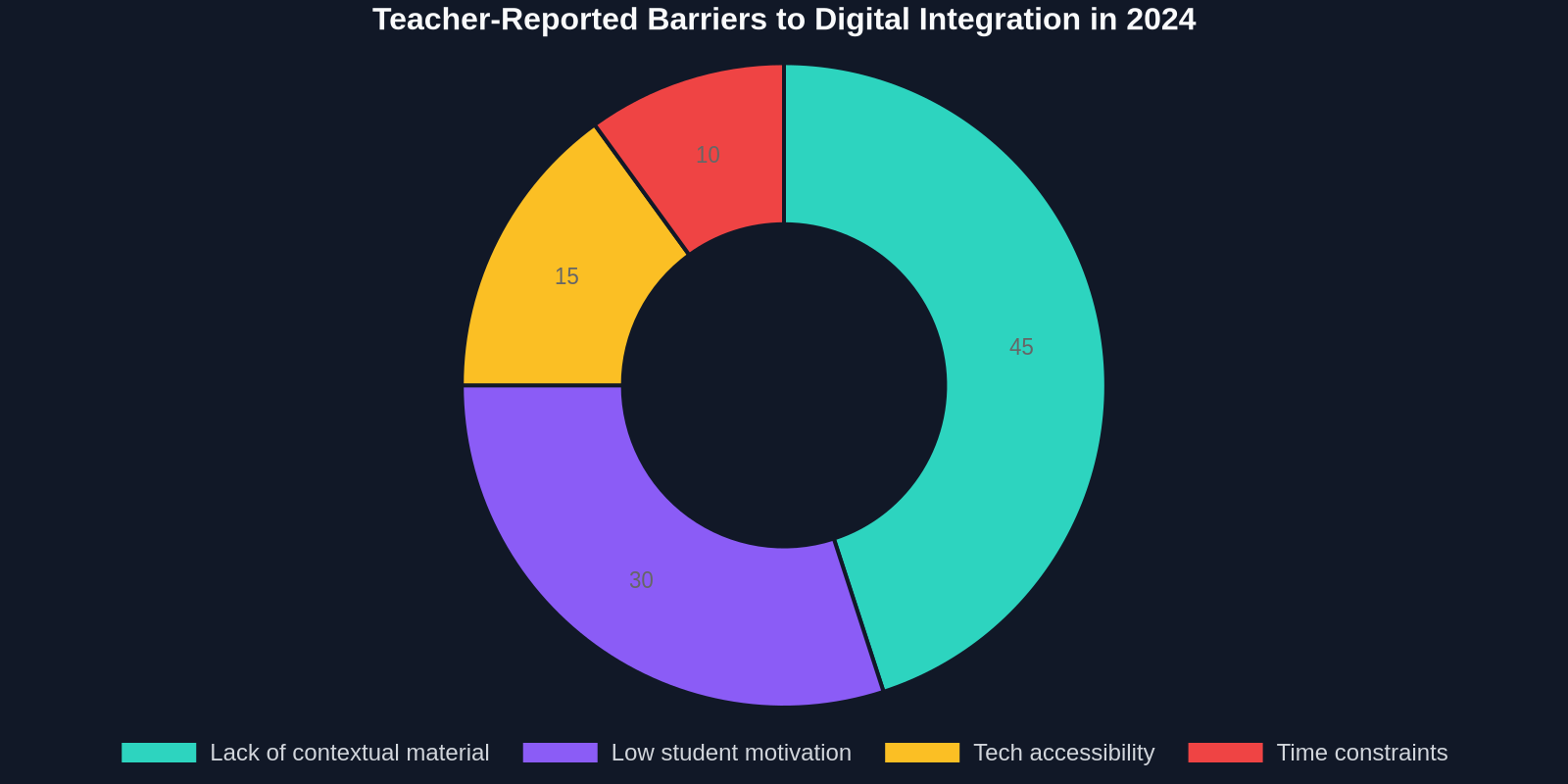Doughnut chart illustrating that 45% of teachers cite a lack of contextual material as the primary barrier to digital integration in language classes.