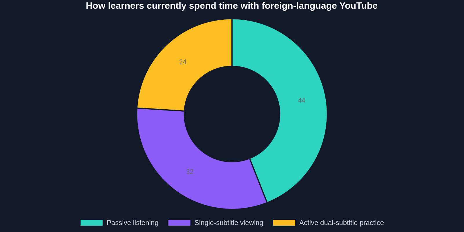 How learners currently spend time with foreign-language YouTube