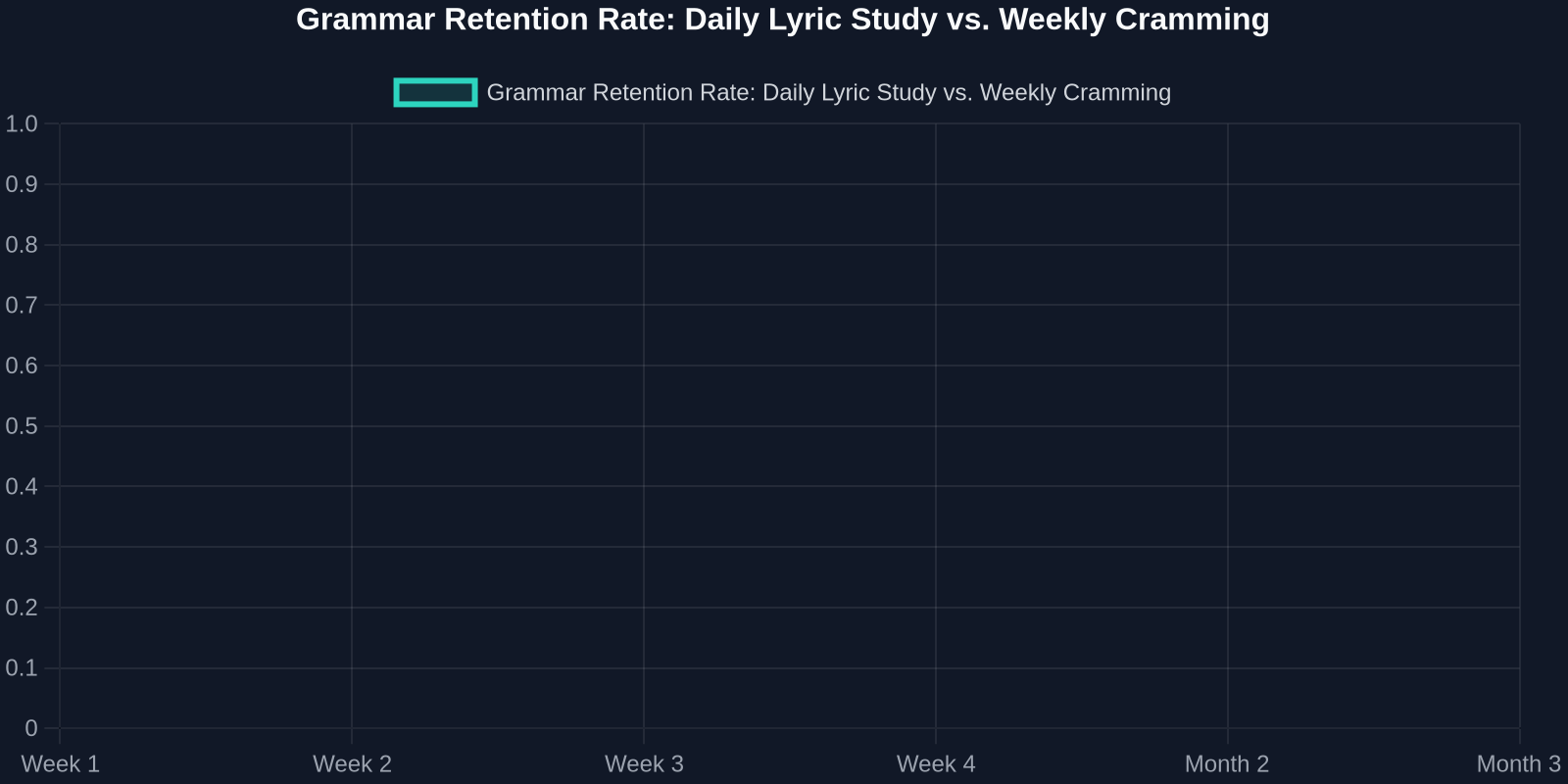 Grammar Retention Rate: Daily Lyric Study vs. Weekly Cramming