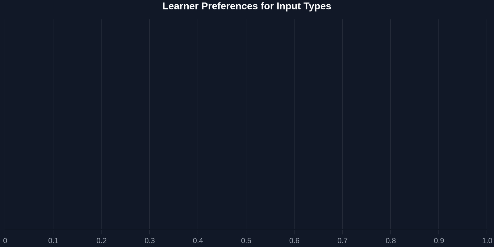 Learner Preferences for Input Types