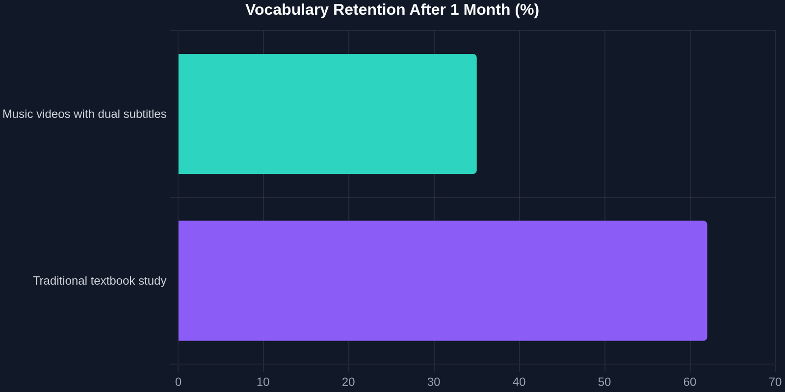 Vocabulary Retention After 1 Month (%)