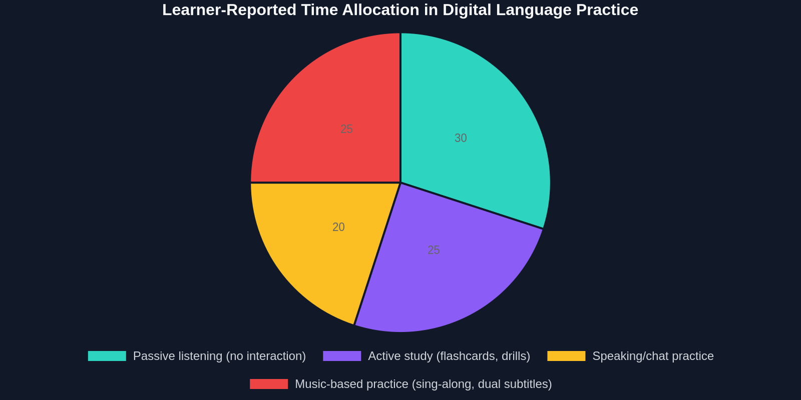 Pie chart showing how learners divide their time: 30% passive listening, 25% active study, 20% speaking practice, 25% music-based practice.