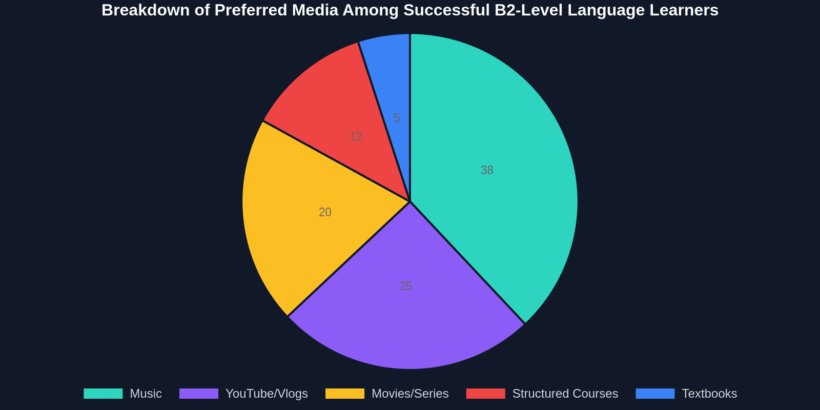 A pie chart indicating 63% of advanced learners primarily use music and YouTube/vlogs as their core study material, heavily outweighing textbooks.