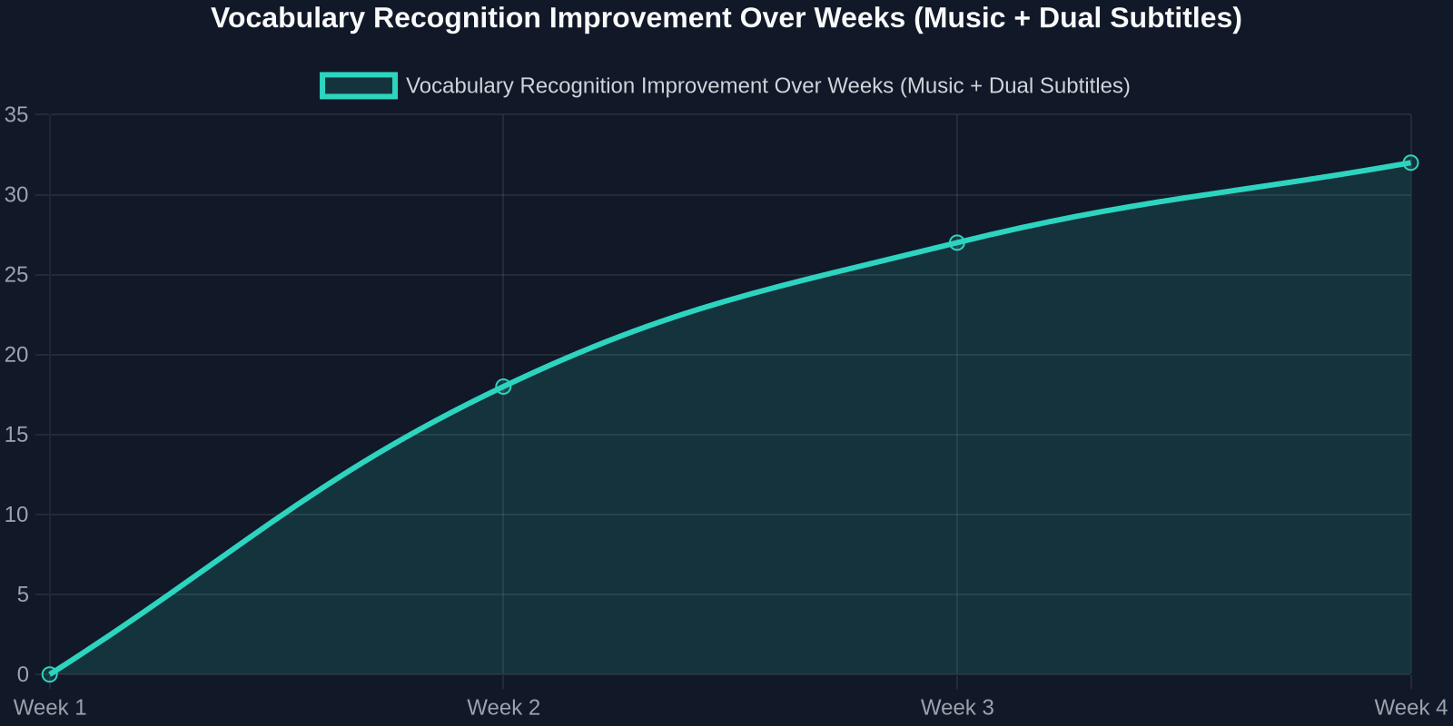 Line graph illustrating that vocabulary recognition scores for intermediate Spanish learners improved from 0% baseline to 32% after four weeks of daily music video exposure with dual subtitles.
