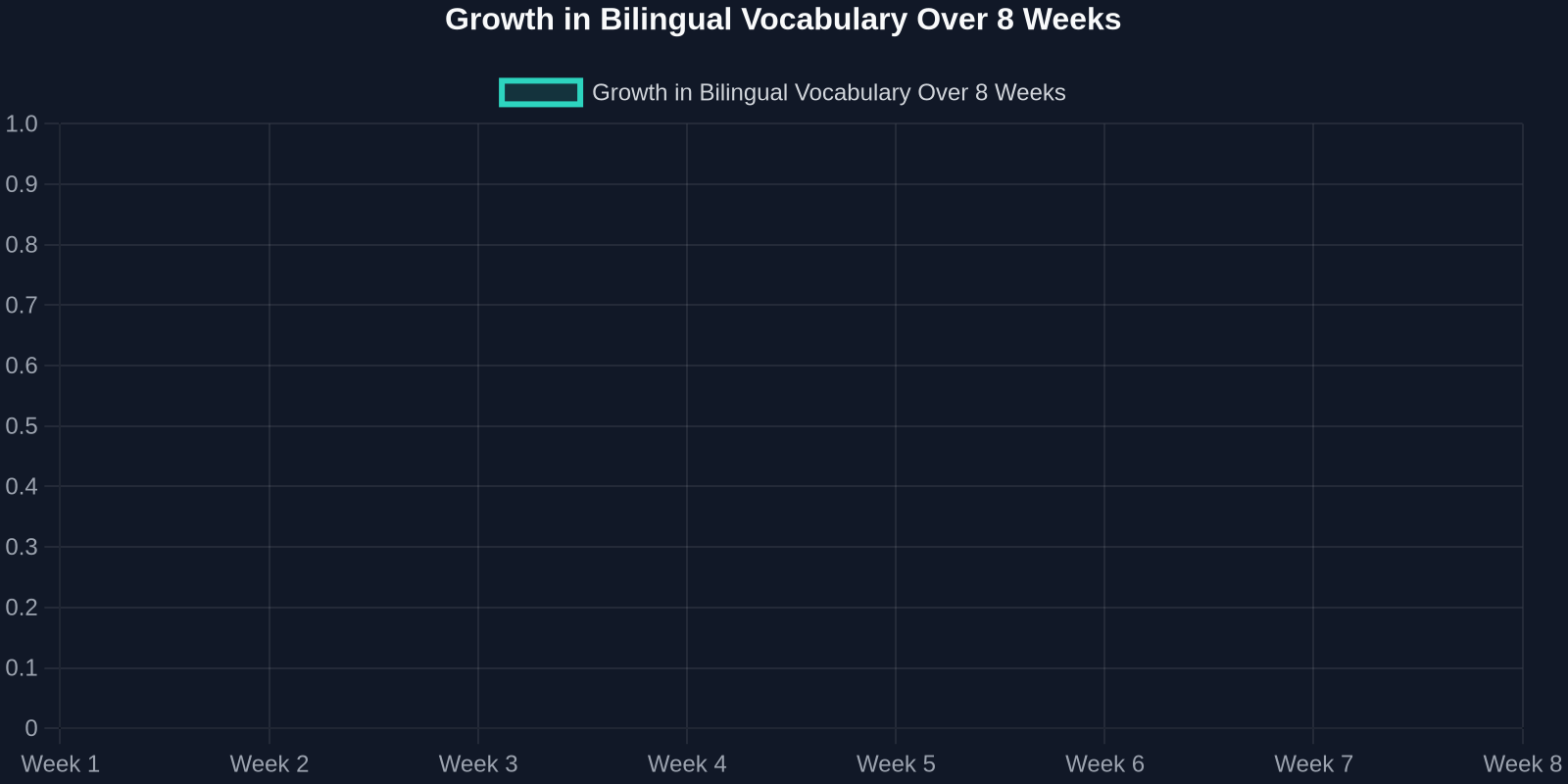 Growth in Bilingual Vocabulary Over 8 Weeks