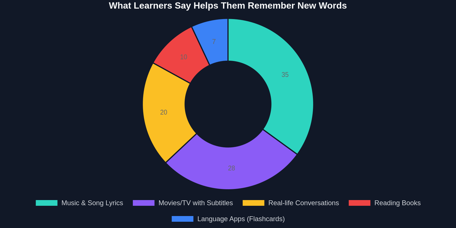 Doughnut chart showing that 35% of learners credit music, 28% movies, 20% real conversations, 10% books, and only 7% apps as primary memory aid.