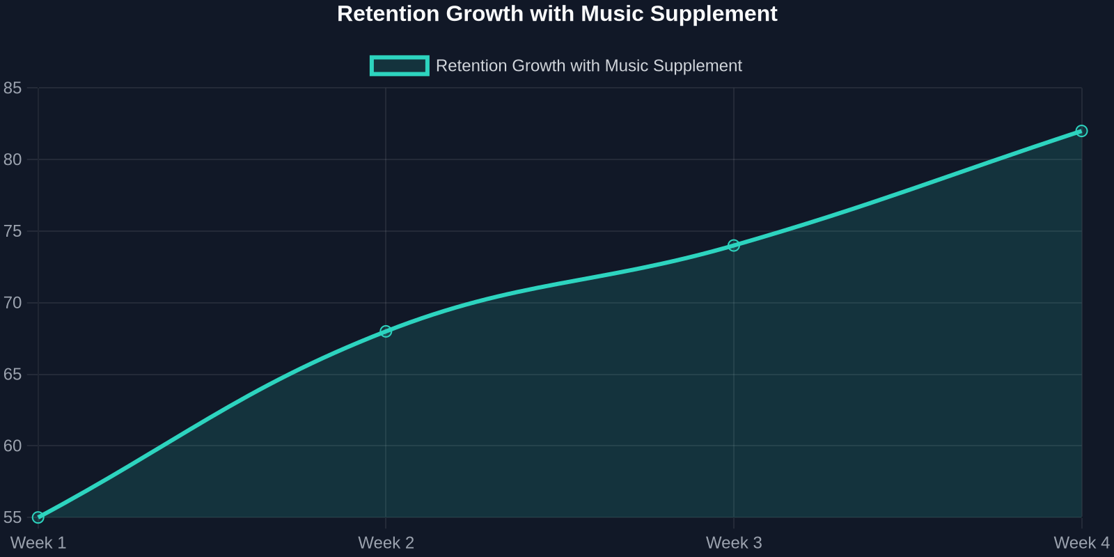 Line chart showing growth in vocabulary retention over 4 weeks using music supplement alongside Duolingo, starting at 55% and rising to 82%.