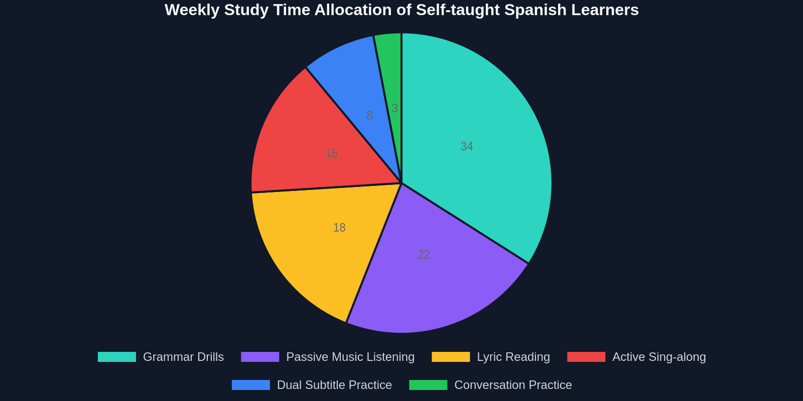 Weekly Study Time Allocation of Self‑taught Spanish Learners
