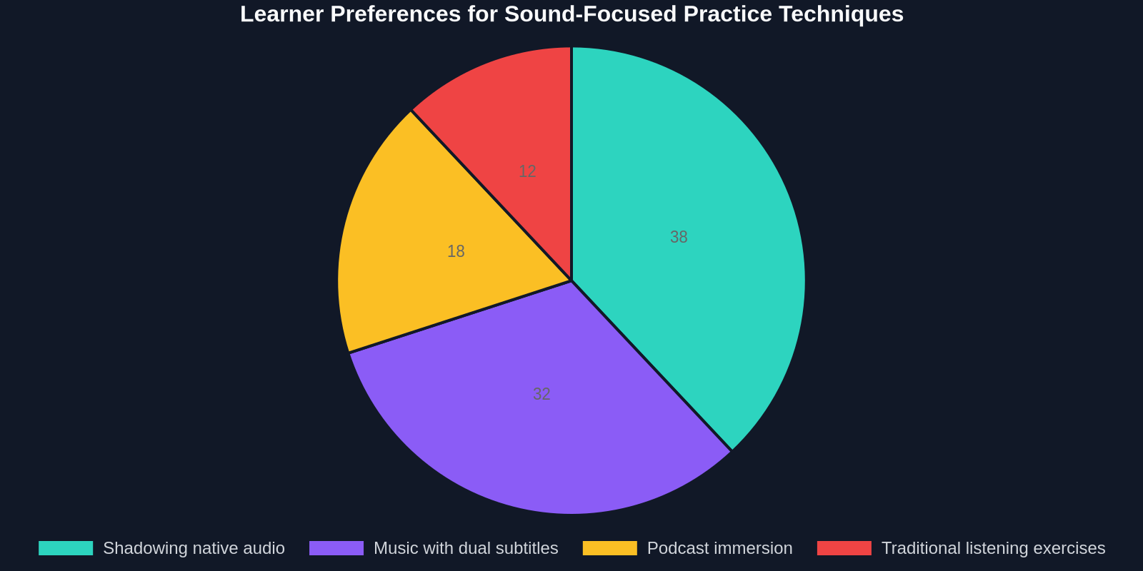 Pie chart showing that shadowing and music-based learning together account for 70% of preferred sound practice techniques