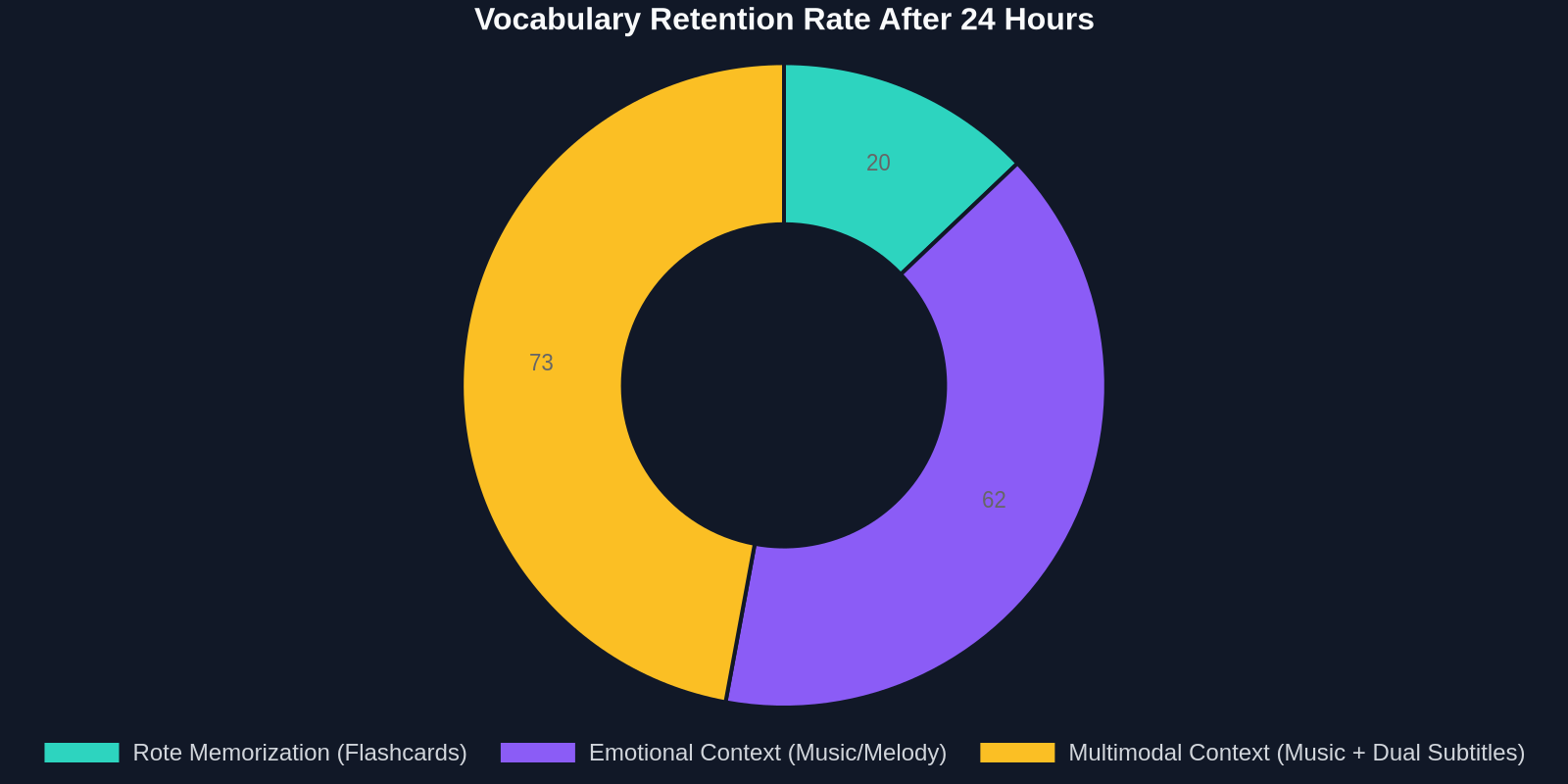 Doughnut chart showing vocabulary retention rates. Rote memorization retains 20%, emotional music context retains 62%, and music with dual subtitles retains 73% after 24 hours.