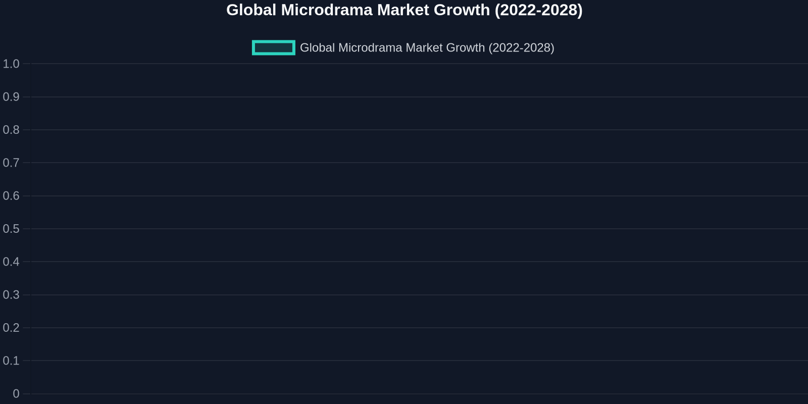 Global Microdrama Market Growth (2022-2028)